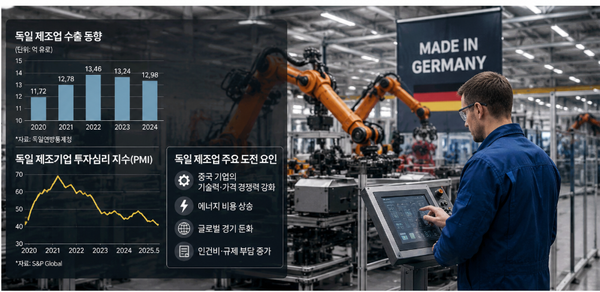 독일 제조업 중국 공세에 경쟁력 시험대…한국 기업에도 파장.png